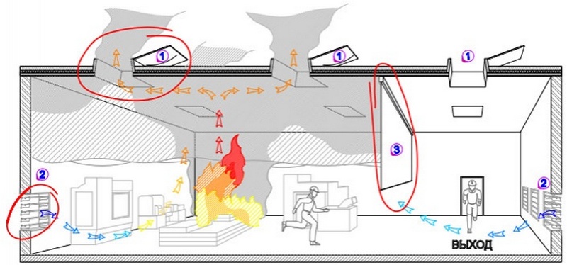 Система противодымной защиты здания (дымоудаление)